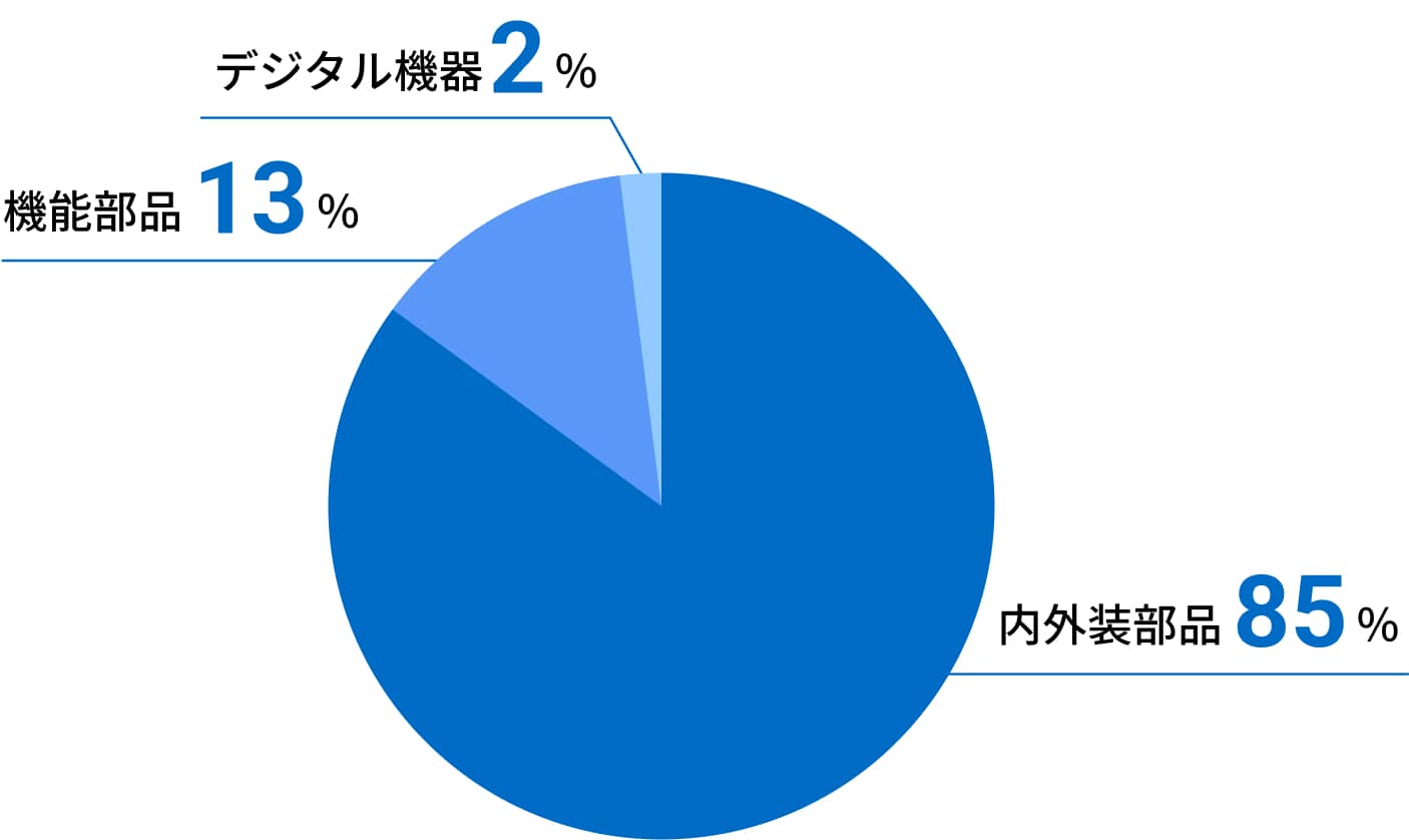 製品比率（自動車関連部品）