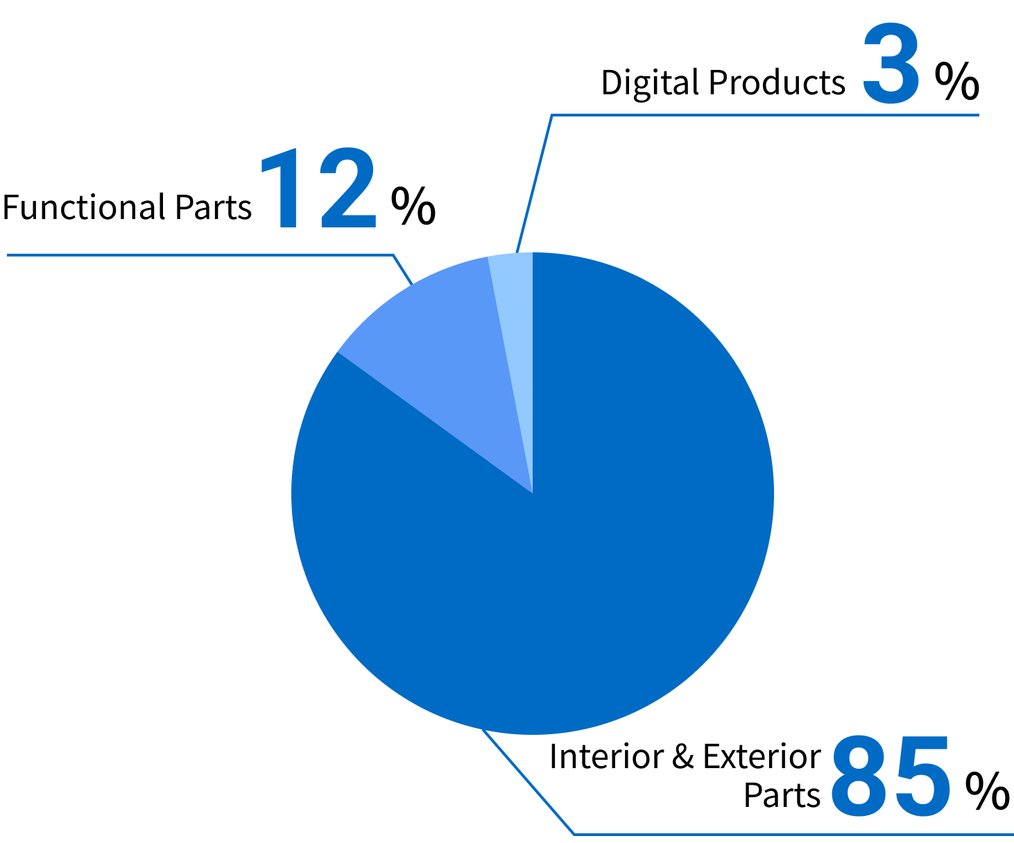 Sales by Products (Automotive Parts)