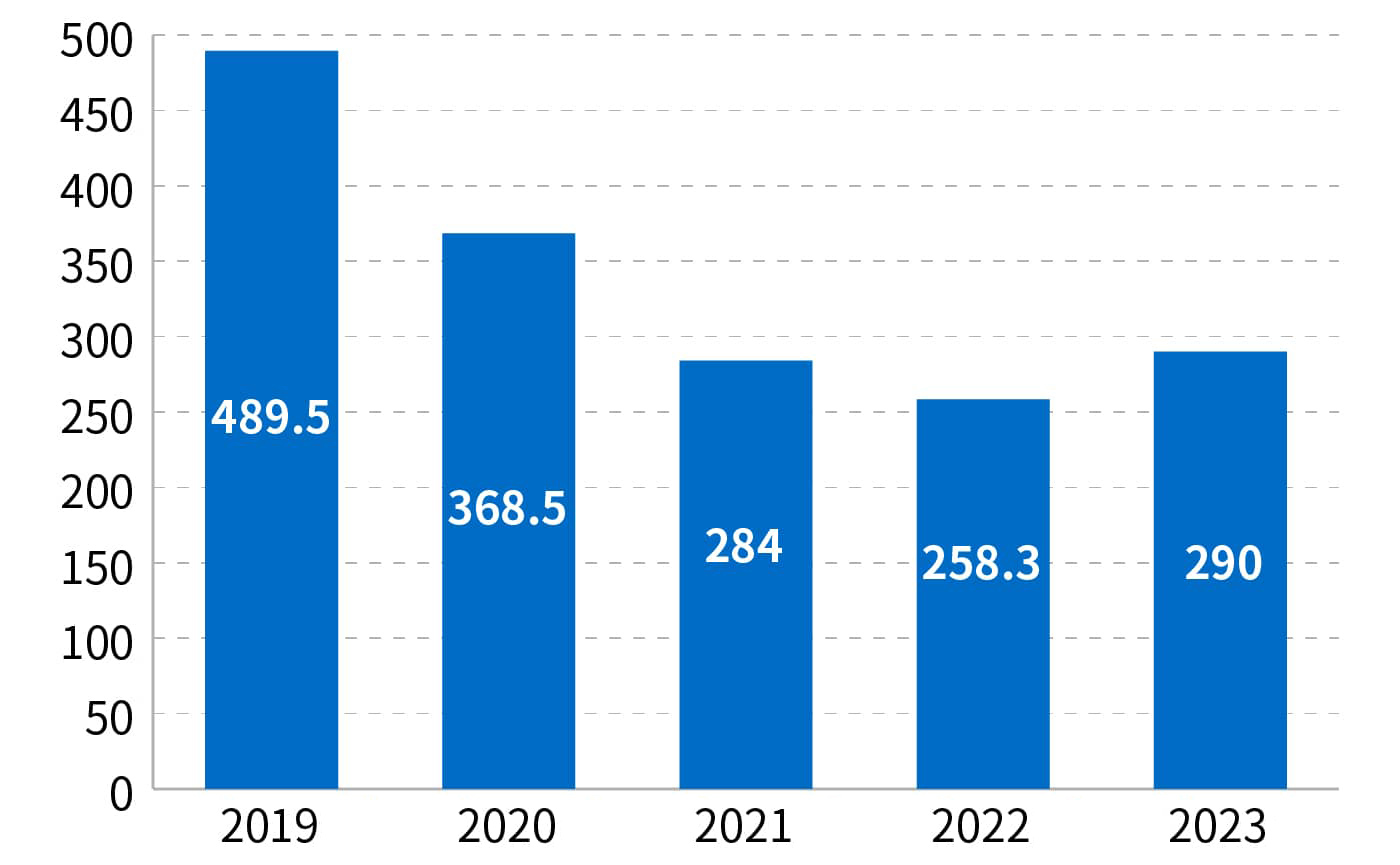 Trends in post-industrial plastics (tons)