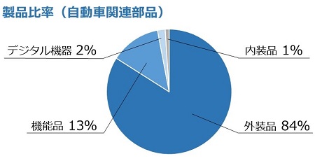 製品比率（自動車関連部品）